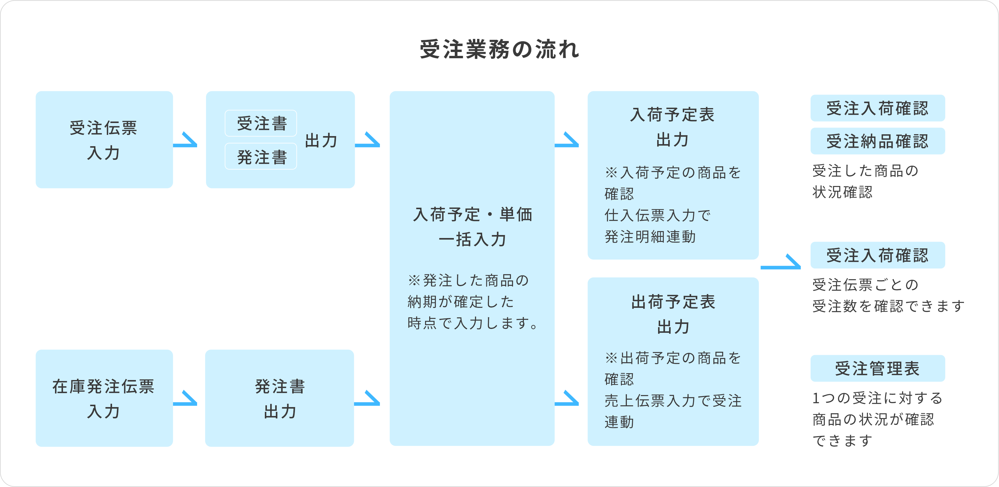 受発注業務