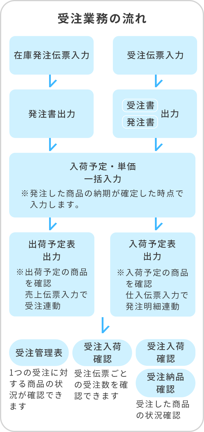 受発注業務